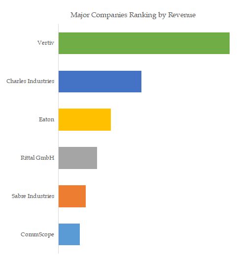 Cell Towers and Cell Sites Cabinets Top 6 Players Ranking and Market Share 