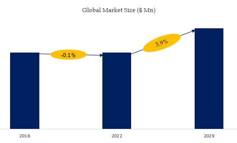 L7e Quadricycles Market Size