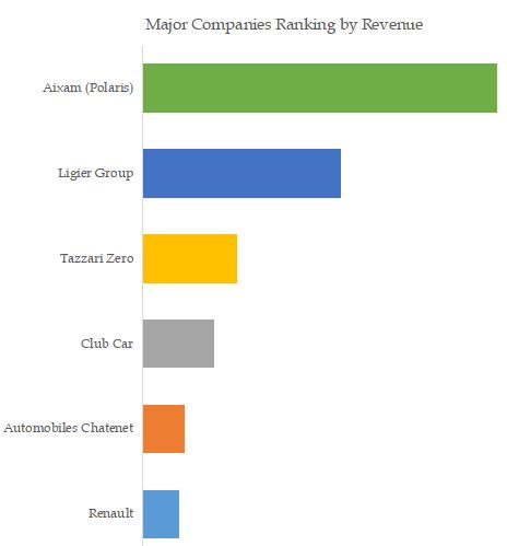 L7e Quadricycles Top 6 Players Ranking and Market Share