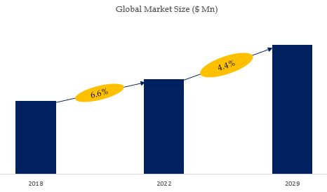 Aminomethyl Propanol Market Size