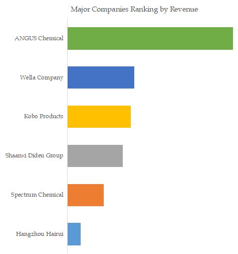 Aminomethyl Propanol Top 6 Players Ranking and Market Share