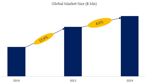 1-Hexene Market Size