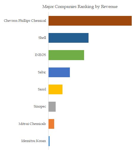 1-Hexene Top 8 Players Ranking and Market Share