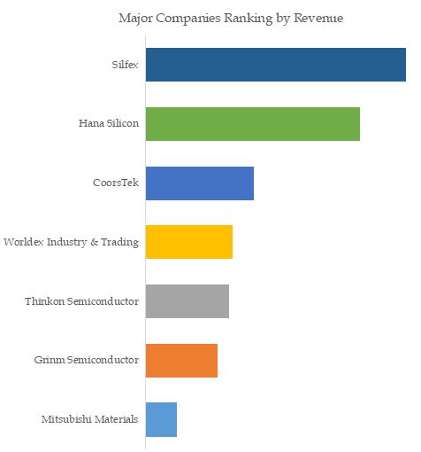 Silicon Ring Top 7 Players Ranking and Market Share