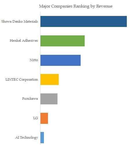 Dicing Die Attach Film Top 7 Players Ranking and Market Share