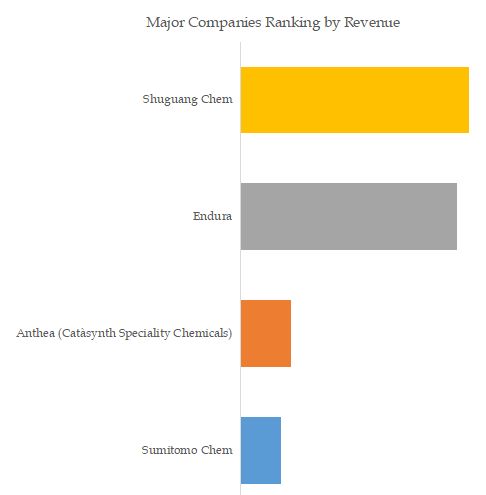 Piperonyl Butoxide Top 4 Players Ranking and Market Share