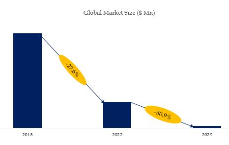 Dsl Chipsets Market Size