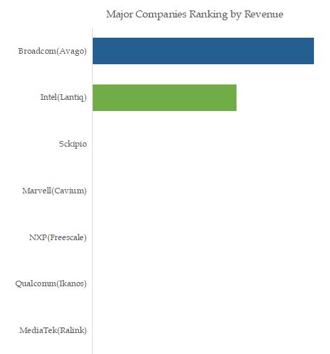 Dsl Chipsets Top 6 Players Ranking and Market Share