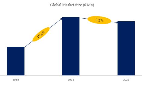 Xenon Difluoride Market Size