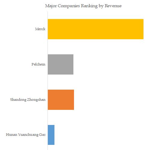 Xenon Difluoride Top 4 Players Ranking and Market Share 