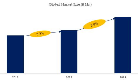 Medical and Physical Examination Market Size