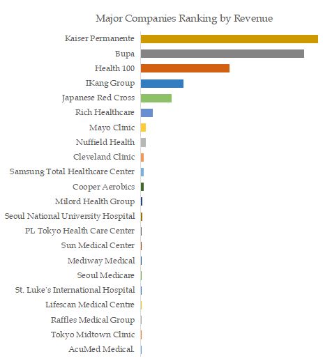 Medical and Physical Examination Top 22 Players Ranking and Market Share 