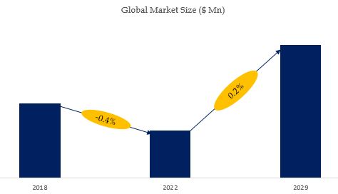 Wheel Chocks Market Size