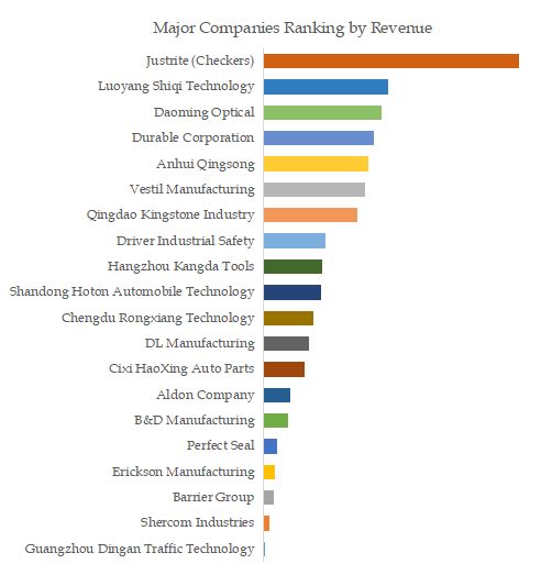 Wheel Chocks Top 20 Players Ranking and Market Share