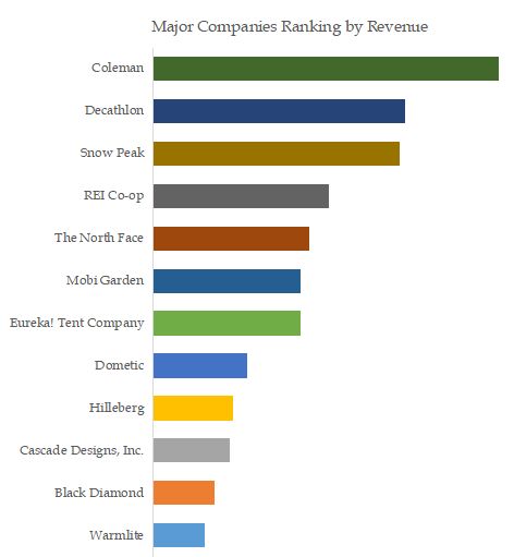 Tents Top 12 Players Ranking and Market Share 