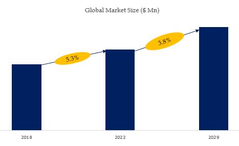 Humic Acid Market Size 