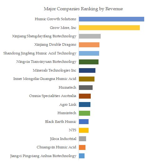 Humic Acid Top 17 Players Ranking and Market Share