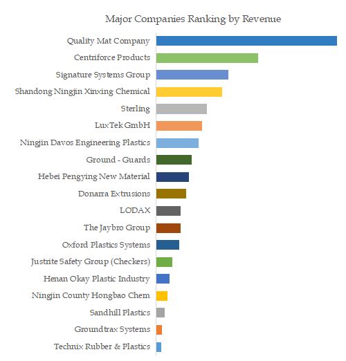 Ground Protection Mats Boards Top 19 Players Ranking and Market Share 