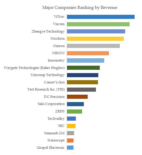 Automated X-ray Inspection (AXI) Top 19 Players Ranking and Market Share