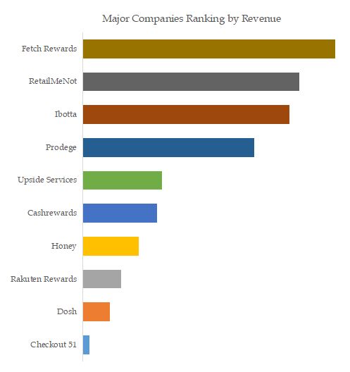 Cash-Back Apps Top 10 Players Ranking and Market Share