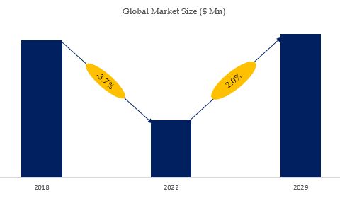 Automotive Window Regulators Market Size