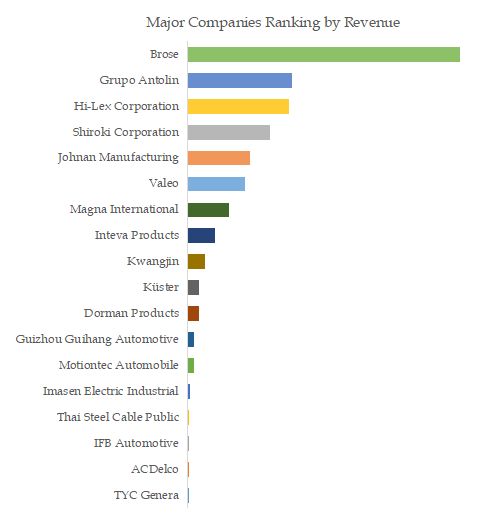 Automotive Window Regulators Top 18 Players Ranking and Market Share 