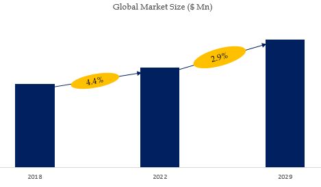 Excavator Market Size