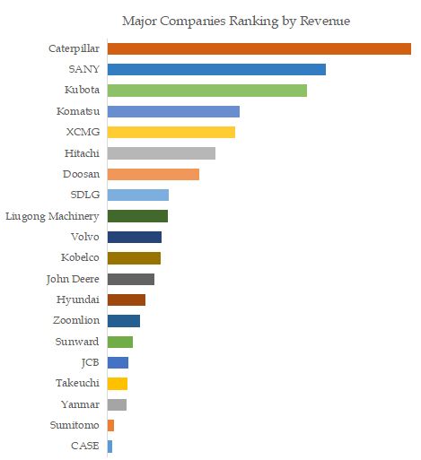 Excavator Top 20 Players Ranking and Market Share