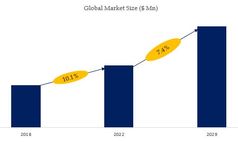 Semiconductor FFKM O-ring Market Size