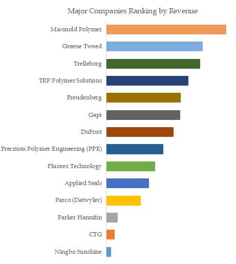 Semiconductor FFKM O-ring Top 14 Players Ranking and Market Share 