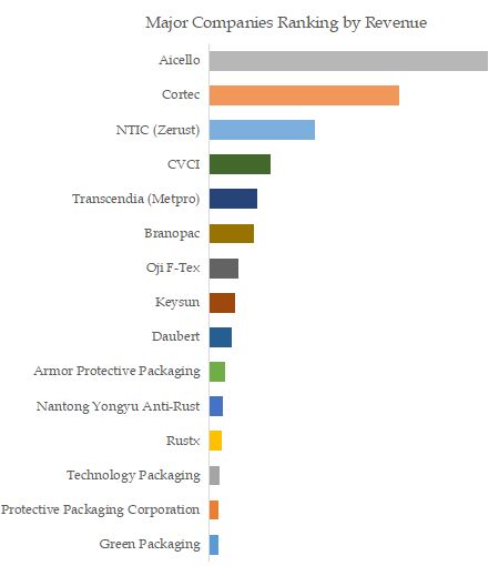 VCI Film Top 15 Players Ranking and Market Share