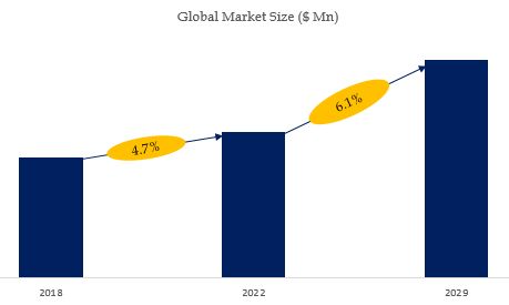 Micro-Electrical Mechanical Systems (MEMS) Foundry Services Market Size