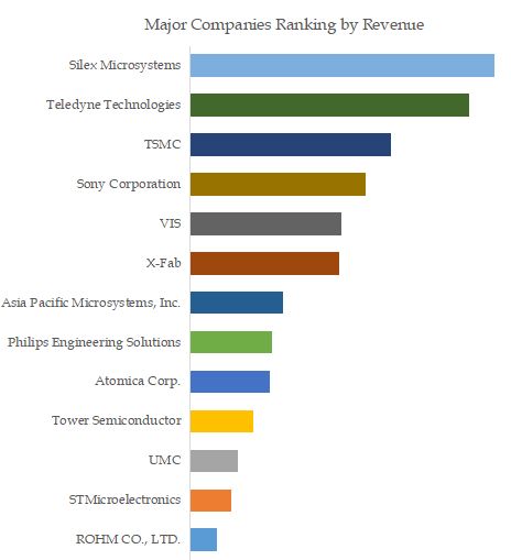 Micro-Electrical Mechanical Systems (MEMS) Foundry Services Top 13 Players Ranking and Market Share