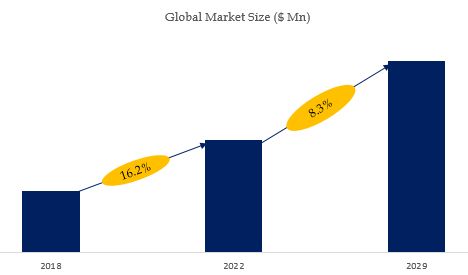 Neuromuscular Monitor Market Size