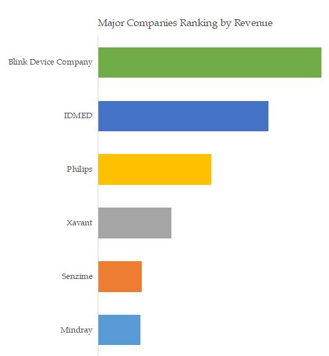 Neuromuscular Monitor Top 6 Players Ranking and Market Share