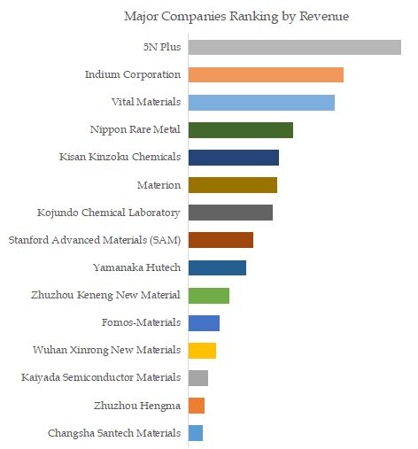 High Purity Gallium Oxide Powder Top 15 Players Ranking and Market Share 