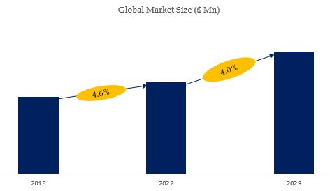 Gas Leak Detector Market Size