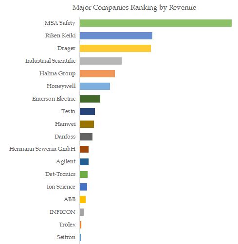 Gas Leak Detector Top 18 Players Ranking and Market Share