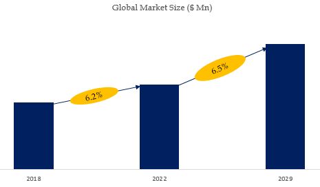 Polyoxymethylene Resin Market Size