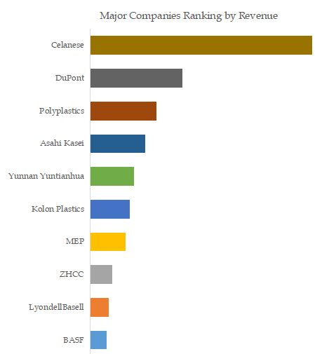 Polyoxymethylene Resin Top 10 Players Ranking and Market Share 