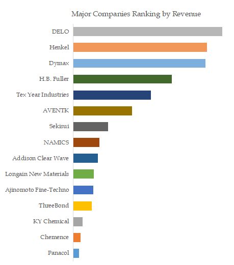 Camera Module Assembly Adhesives Top 15 Players Ranking and Market Share