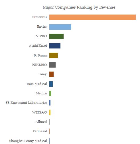 Hollow Fiber Dialyzer Top 14 Players Ranking and Market Share