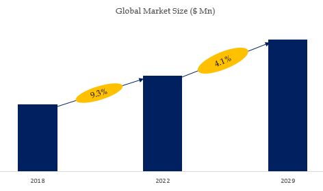 Plastic Pre-Filled Syringes Market Size