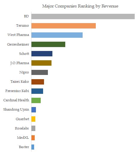 Plastic Pre-Filled Syringes Top 15 Players Ranking and Market Share 