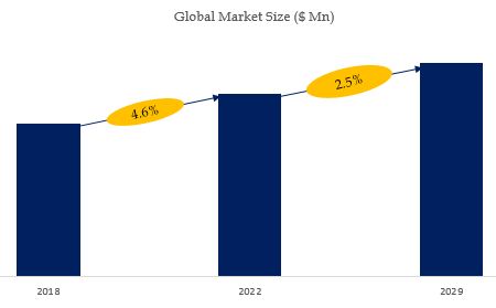 IC Temperature Sensor Market Size