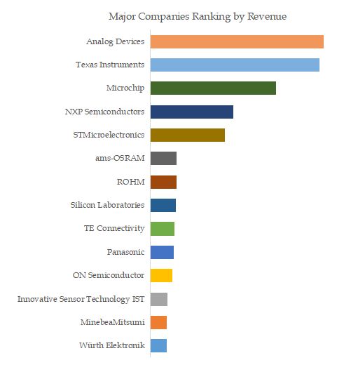 IC Temperature Sensor Top 14 Players Ranking and Market Share