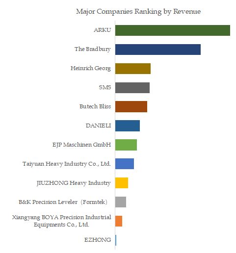 Roller Leveler Top 12 Players Ranking and Market Share