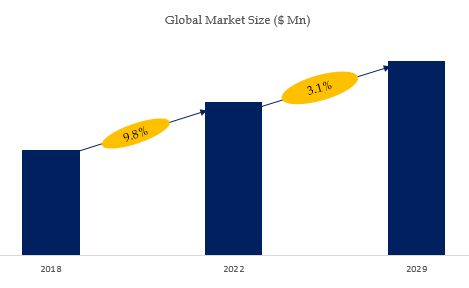 The global Polytetrahydrofuran (Ptmeg) market size is projected to reach USD 4.5 billion by 2029