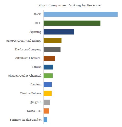 Polytetrahydrofuran (Ptmeg) Top 13 Players Ranking and Market Share 