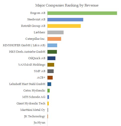 Hydraulic Tiltrotator Top 18 Players Ranking and Market Share